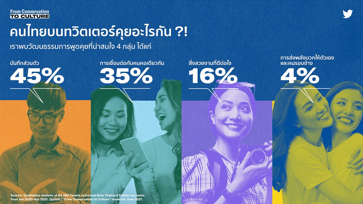 การจัดอันดับ ทวิตเตอร์ ผลสำรวจ เทรนด์ทวิตเตอร์